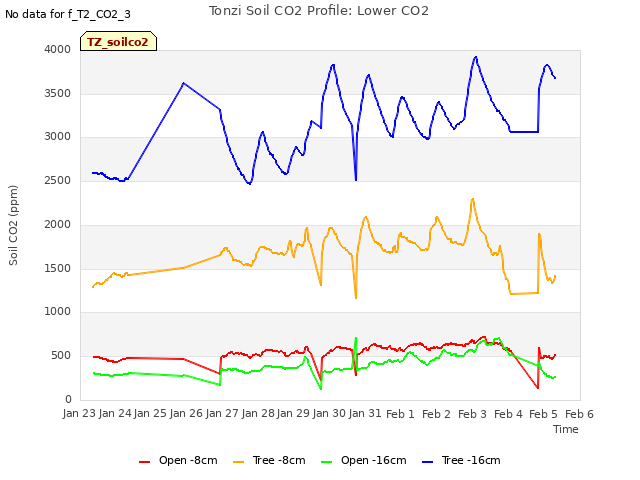 plot of Tonzi Soil CO2 Profile: Lower CO2