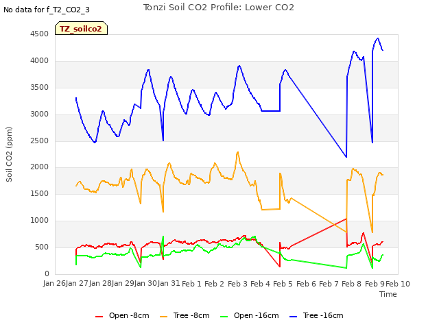 plot of Tonzi Soil CO2 Profile: Lower CO2