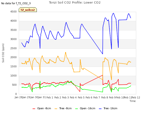 plot of Tonzi Soil CO2 Profile: Lower CO2