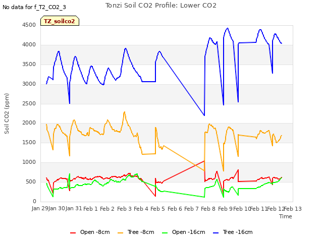 plot of Tonzi Soil CO2 Profile: Lower CO2