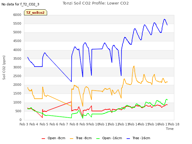 plot of Tonzi Soil CO2 Profile: Lower CO2