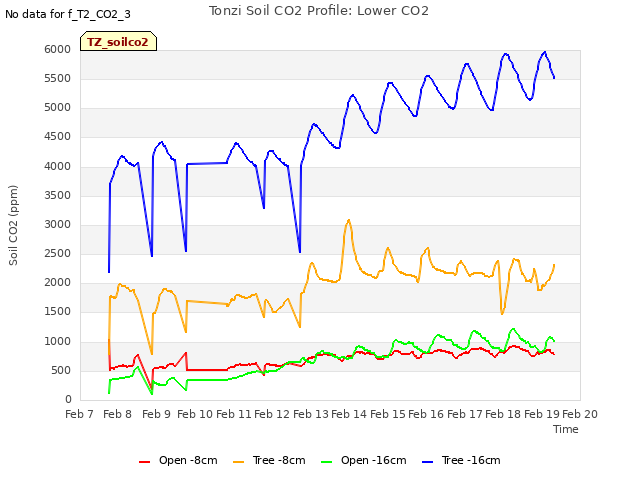 plot of Tonzi Soil CO2 Profile: Lower CO2