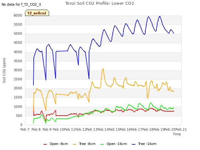 plot of Tonzi Soil CO2 Profile: Lower CO2