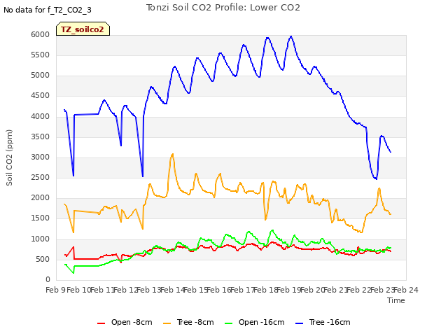 plot of Tonzi Soil CO2 Profile: Lower CO2