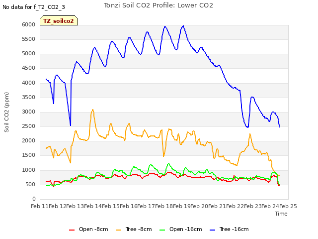 plot of Tonzi Soil CO2 Profile: Lower CO2