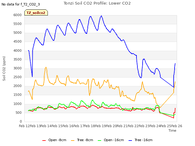 plot of Tonzi Soil CO2 Profile: Lower CO2