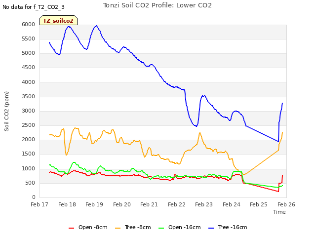 plot of Tonzi Soil CO2 Profile: Lower CO2