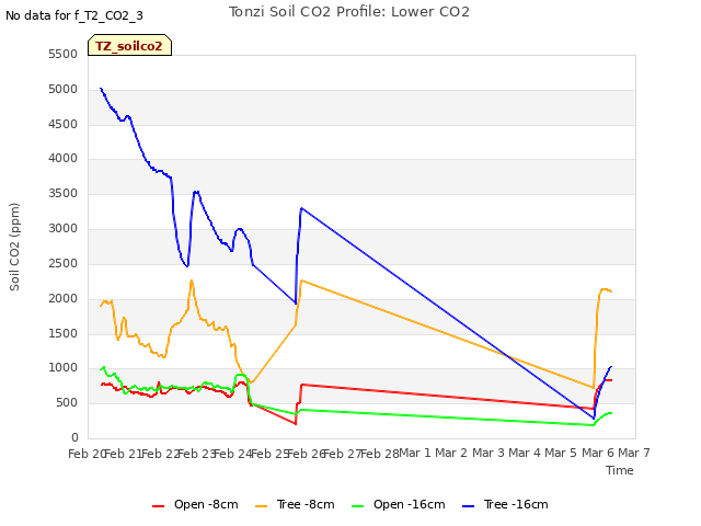 plot of Tonzi Soil CO2 Profile: Lower CO2