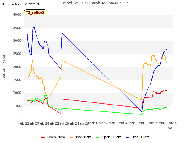 plot of Tonzi Soil CO2 Profile: Lower CO2