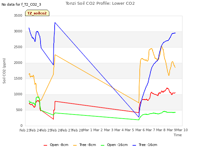 plot of Tonzi Soil CO2 Profile: Lower CO2