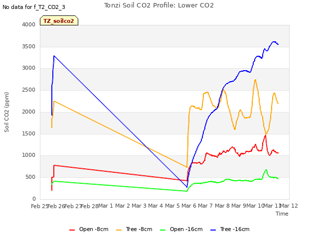 plot of Tonzi Soil CO2 Profile: Lower CO2