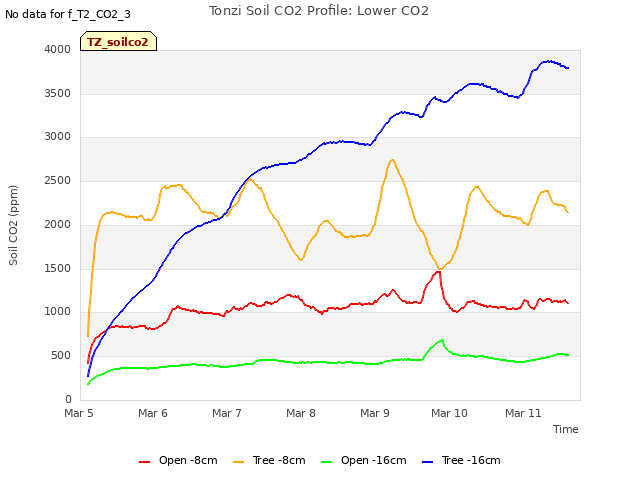 plot of Tonzi Soil CO2 Profile: Lower CO2