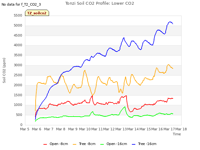 plot of Tonzi Soil CO2 Profile: Lower CO2