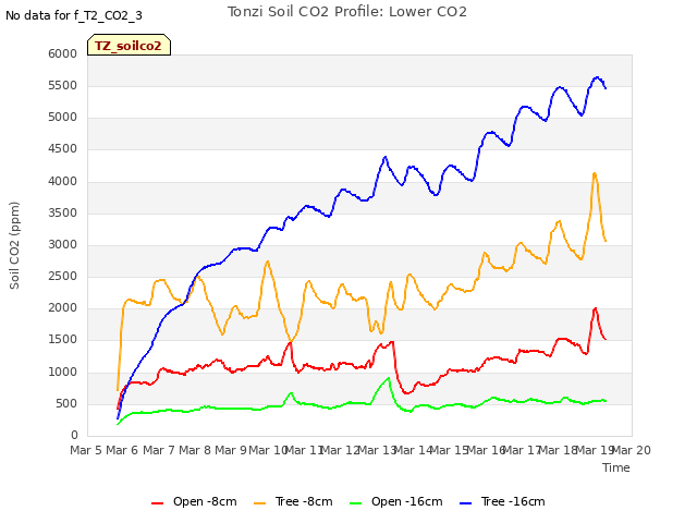 plot of Tonzi Soil CO2 Profile: Lower CO2