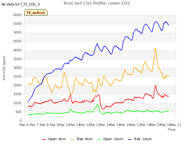 plot of Tonzi Soil CO2 Profile: Lower CO2