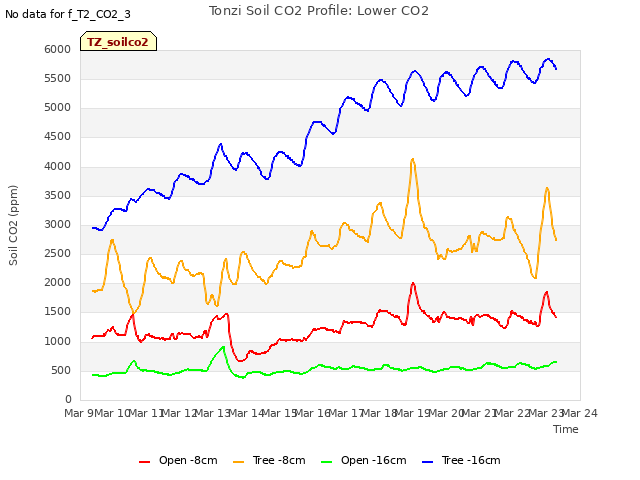 plot of Tonzi Soil CO2 Profile: Lower CO2