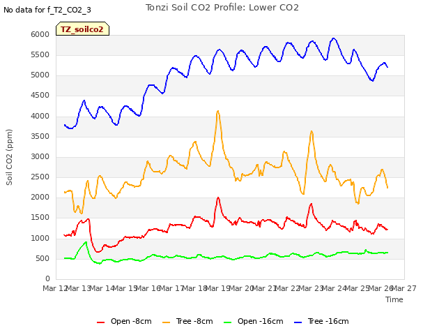 plot of Tonzi Soil CO2 Profile: Lower CO2