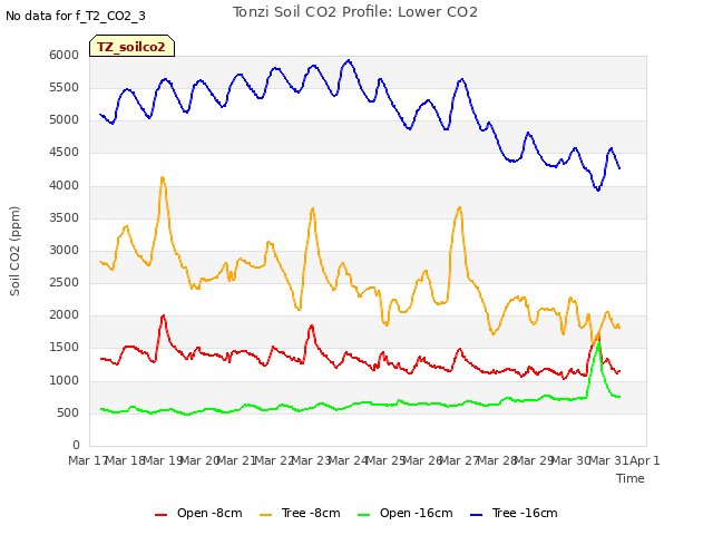 plot of Tonzi Soil CO2 Profile: Lower CO2