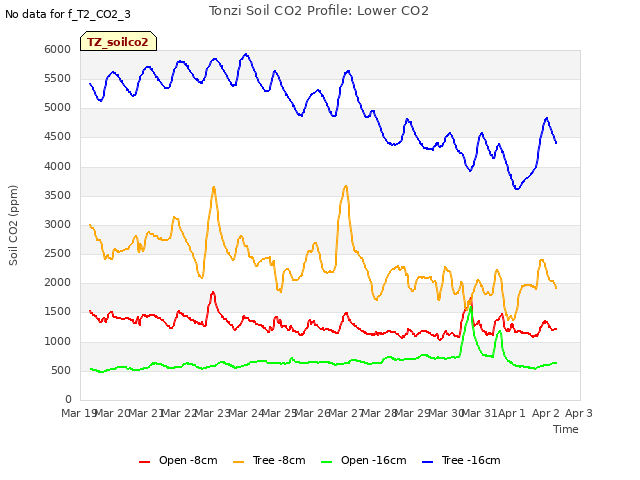 plot of Tonzi Soil CO2 Profile: Lower CO2