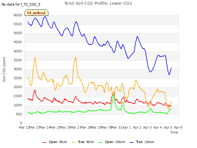 plot of Tonzi Soil CO2 Profile: Lower CO2