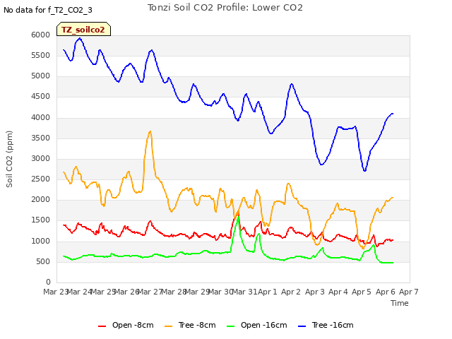 plot of Tonzi Soil CO2 Profile: Lower CO2