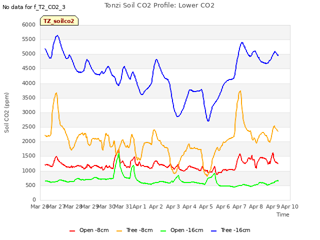 plot of Tonzi Soil CO2 Profile: Lower CO2