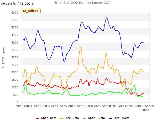 plot of Tonzi Soil CO2 Profile: Lower CO2