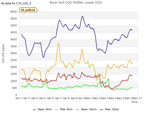 plot of Tonzi Soil CO2 Profile: Lower CO2