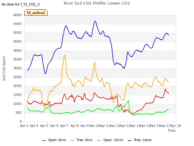 plot of Tonzi Soil CO2 Profile: Lower CO2