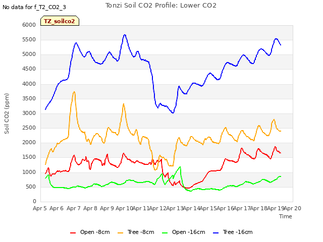 plot of Tonzi Soil CO2 Profile: Lower CO2