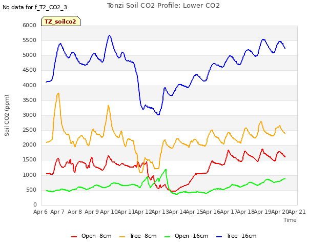 plot of Tonzi Soil CO2 Profile: Lower CO2