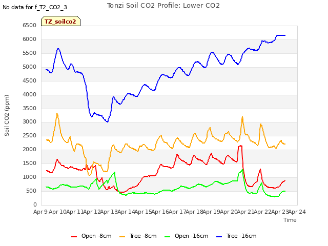 plot of Tonzi Soil CO2 Profile: Lower CO2