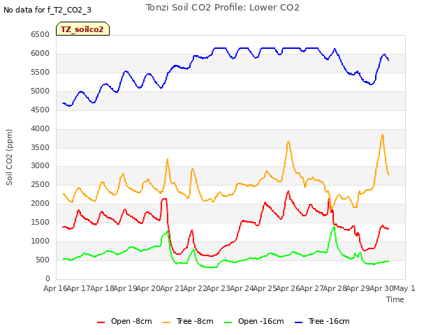 plot of Tonzi Soil CO2 Profile: Lower CO2