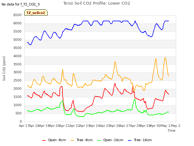 plot of Tonzi Soil CO2 Profile: Lower CO2