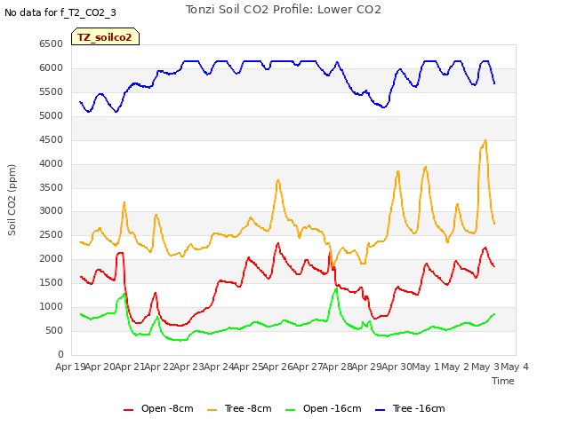 plot of Tonzi Soil CO2 Profile: Lower CO2