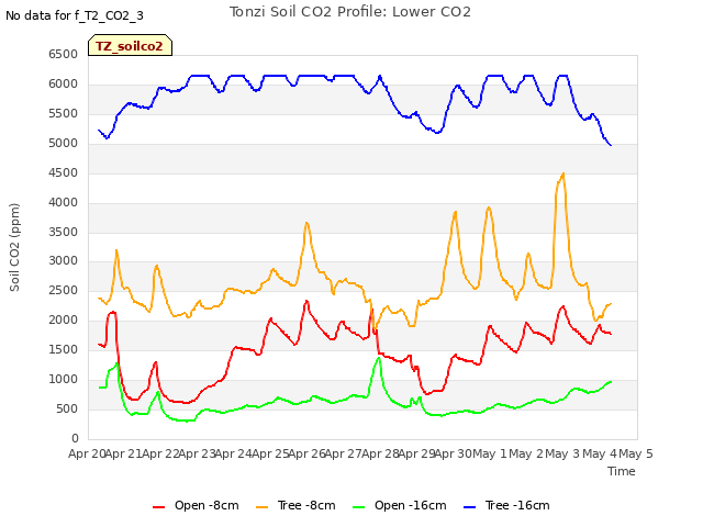 plot of Tonzi Soil CO2 Profile: Lower CO2