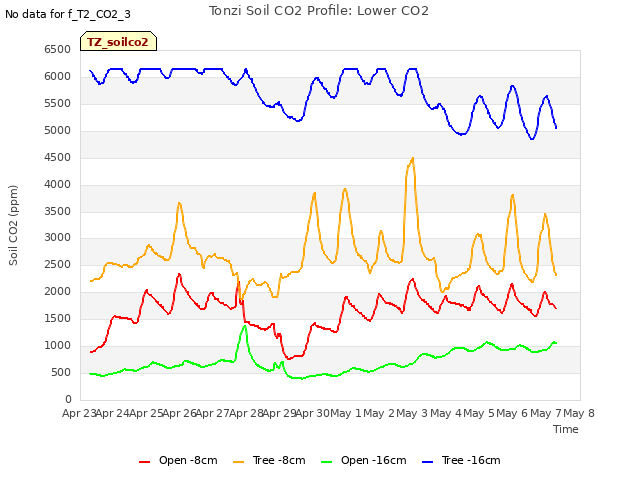 plot of Tonzi Soil CO2 Profile: Lower CO2