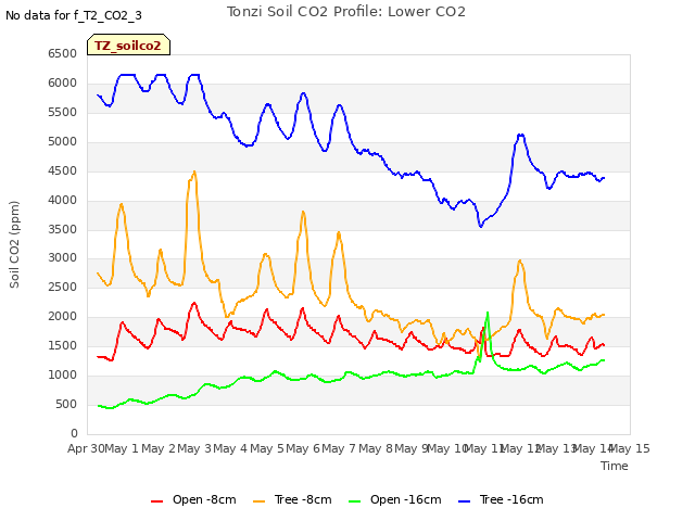 plot of Tonzi Soil CO2 Profile: Lower CO2