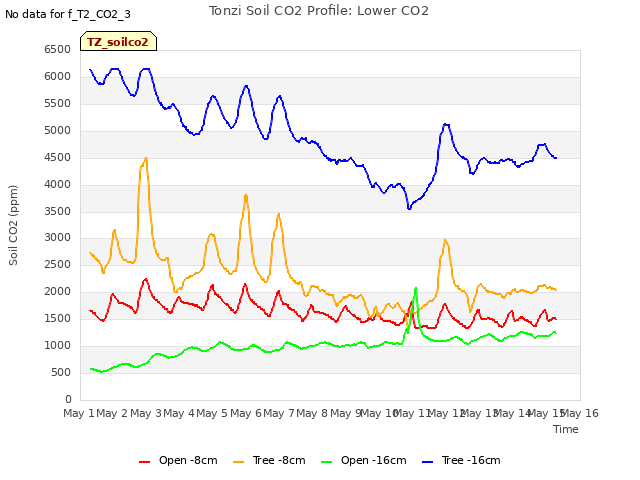 plot of Tonzi Soil CO2 Profile: Lower CO2