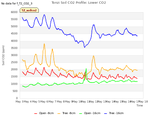 plot of Tonzi Soil CO2 Profile: Lower CO2