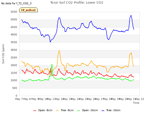 plot of Tonzi Soil CO2 Profile: Lower CO2