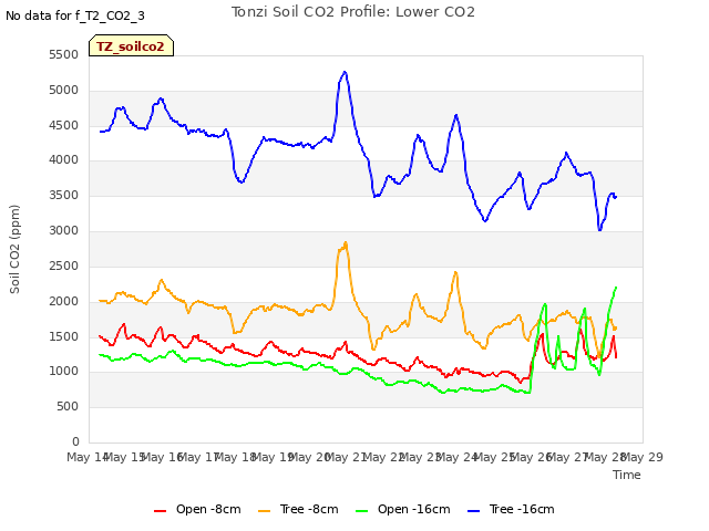 plot of Tonzi Soil CO2 Profile: Lower CO2