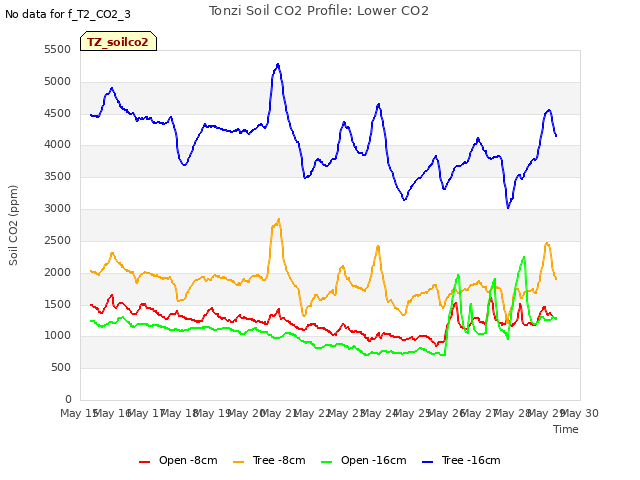 plot of Tonzi Soil CO2 Profile: Lower CO2