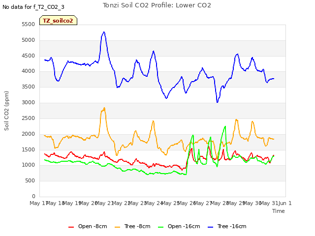 plot of Tonzi Soil CO2 Profile: Lower CO2