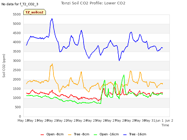 plot of Tonzi Soil CO2 Profile: Lower CO2