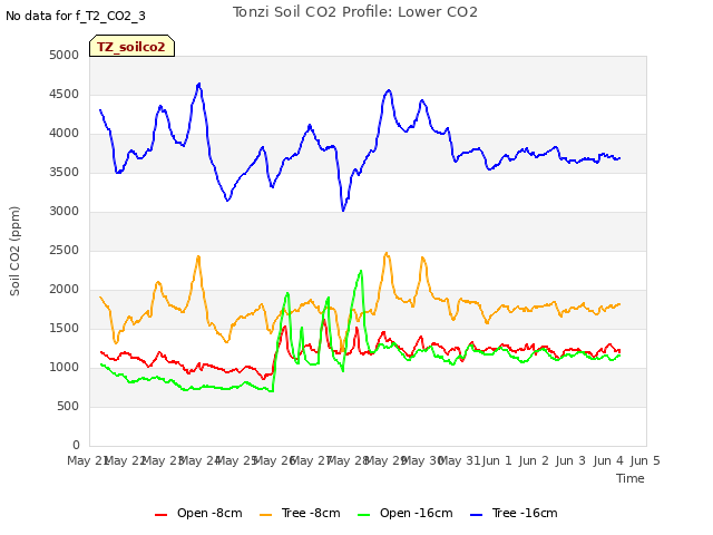 plot of Tonzi Soil CO2 Profile: Lower CO2