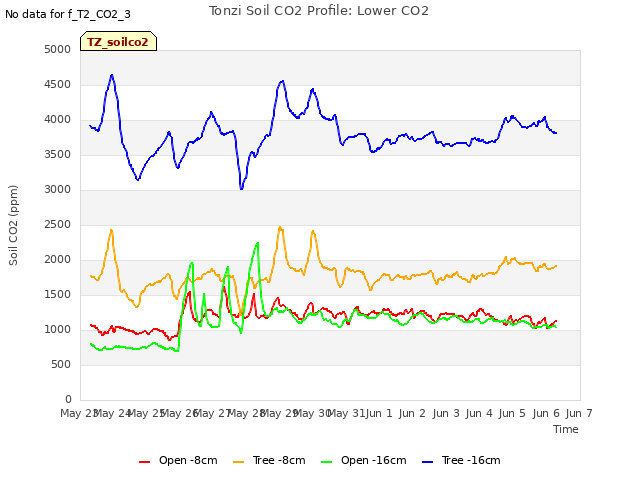plot of Tonzi Soil CO2 Profile: Lower CO2