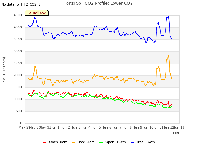 plot of Tonzi Soil CO2 Profile: Lower CO2