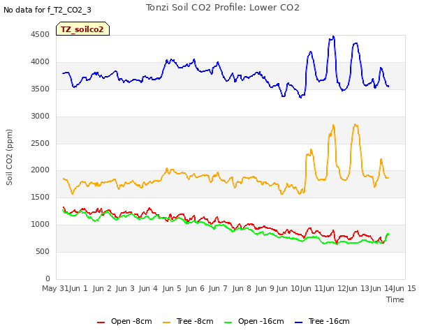 plot of Tonzi Soil CO2 Profile: Lower CO2