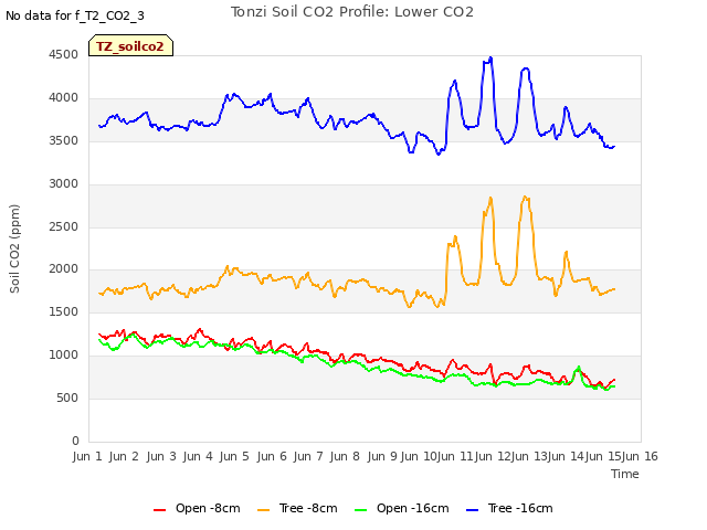 plot of Tonzi Soil CO2 Profile: Lower CO2